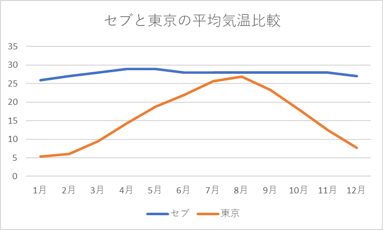 平均気温グラフ
